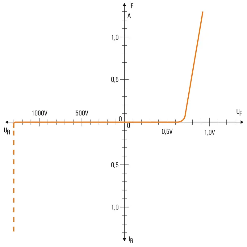 WM_PV_KC_A2T_2_5_EM_Durbruchspannung_Diode_Kennlinie.jpg