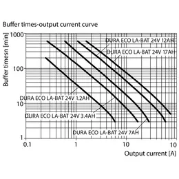 WM_PV_Pufferzeiten-Ausgangsstrom-Diagramm_EN-DURA.jpg