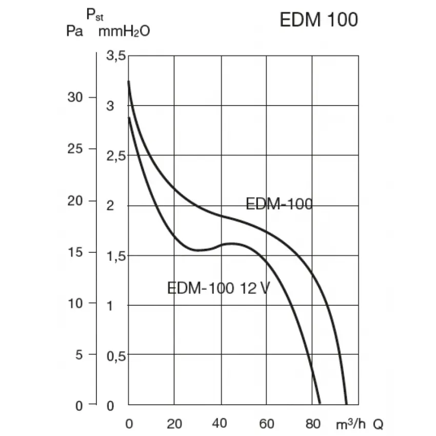 EDV_EDM100graf.jpg