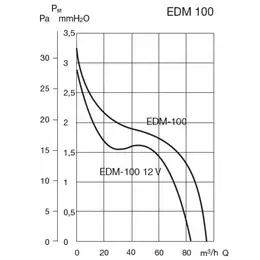 EDV_EDM100graf.jpg