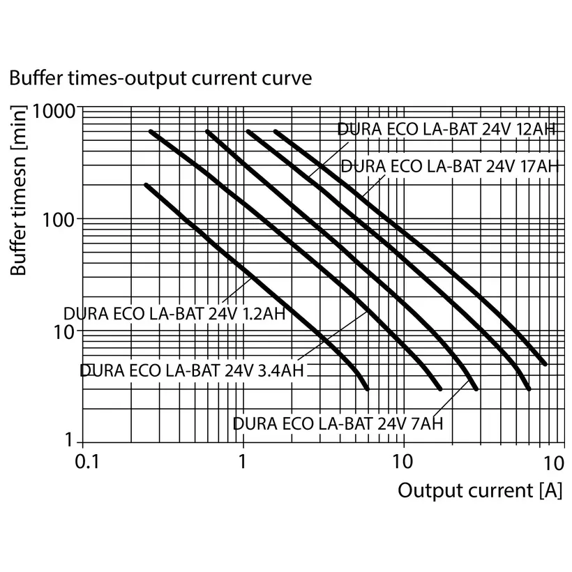 WM_PV_Pufferzeiten-Ausgangsstrom-Diagramm_EN-DURA.jpg